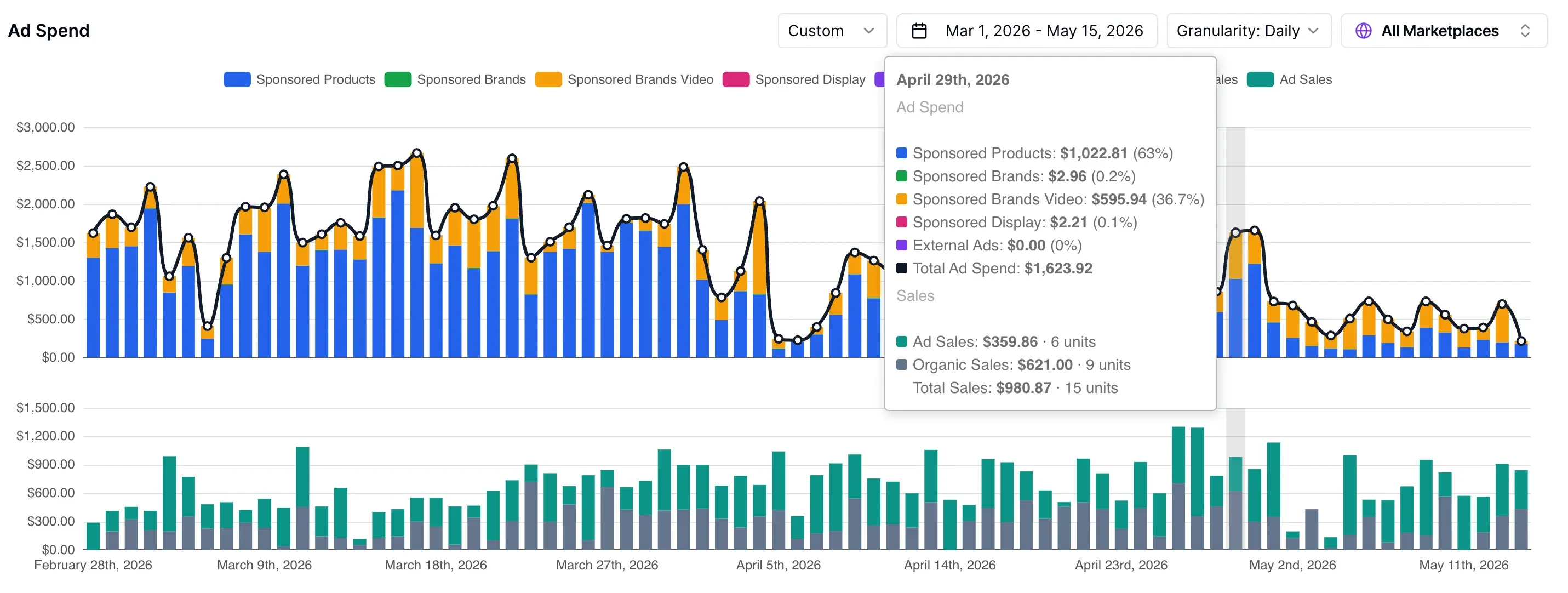 Ad spend and sales chart showing sponsored product spend, external ads, and organic sales lift during the influencer test