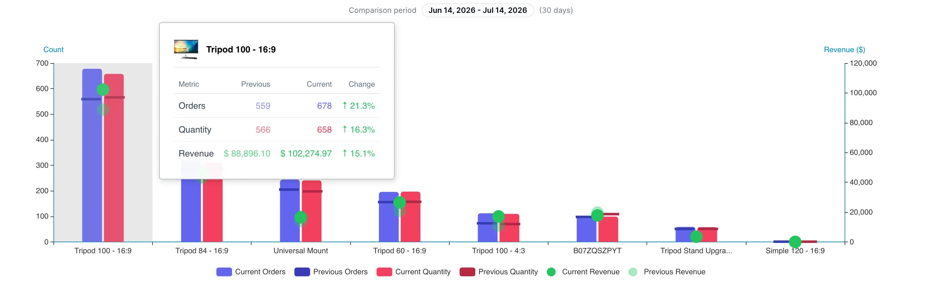 Product comparison chart tracking orders, quantity, and revenue across the next external ad tests