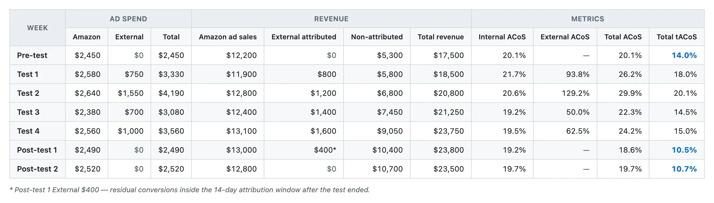 Weekly ad spend and revenue table across pre-test, test, and post-test phases with tACoS falling from 14.0% to 10.7%