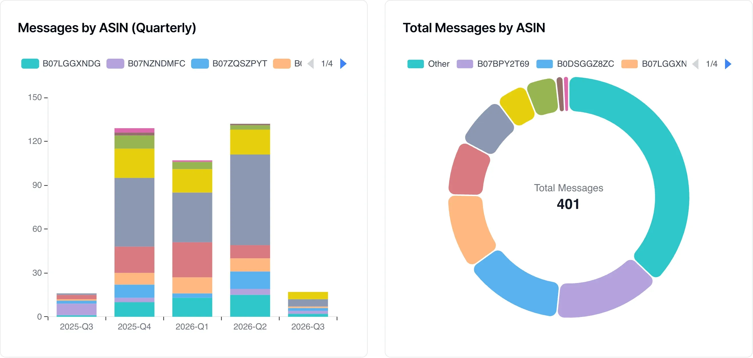 Per-ASIN message volume analytics chart