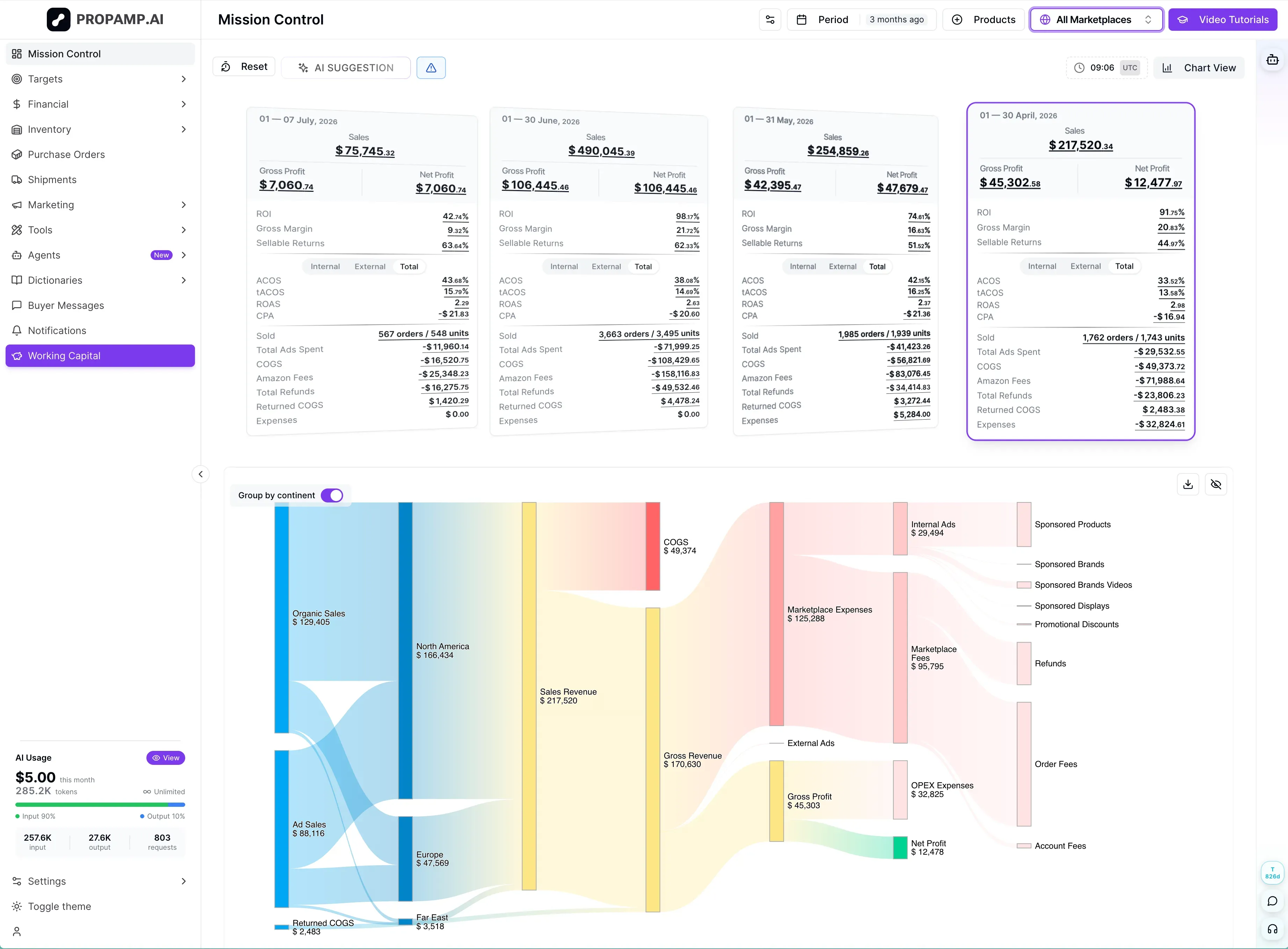 Propamp.ai Mission Control dashboard with profit cards and Sankey flow