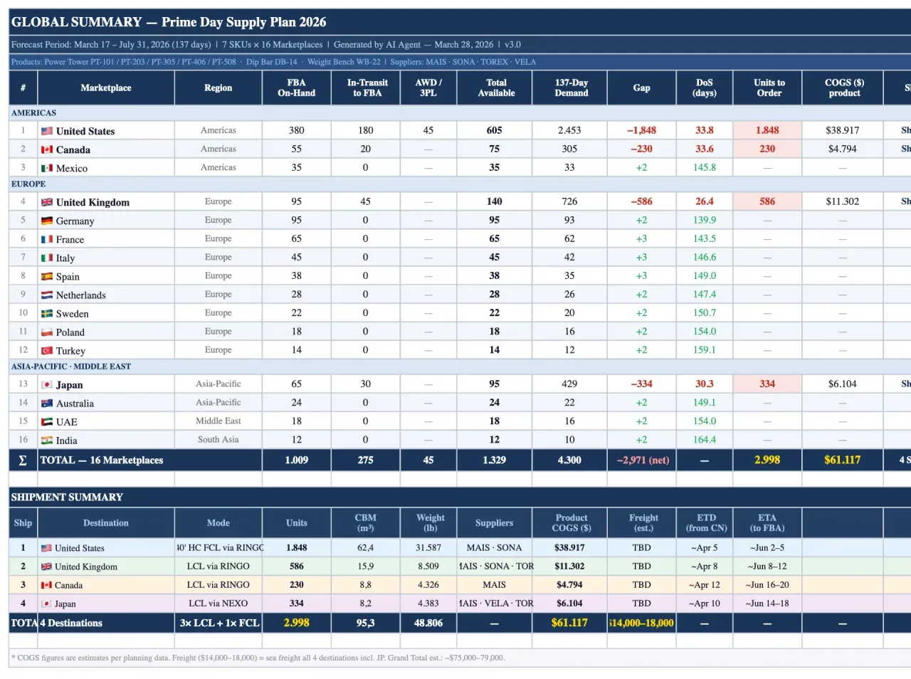 Monthly planning cost comparison from a $3,000 supply-chain manager workflow to a $147 AI agent stack