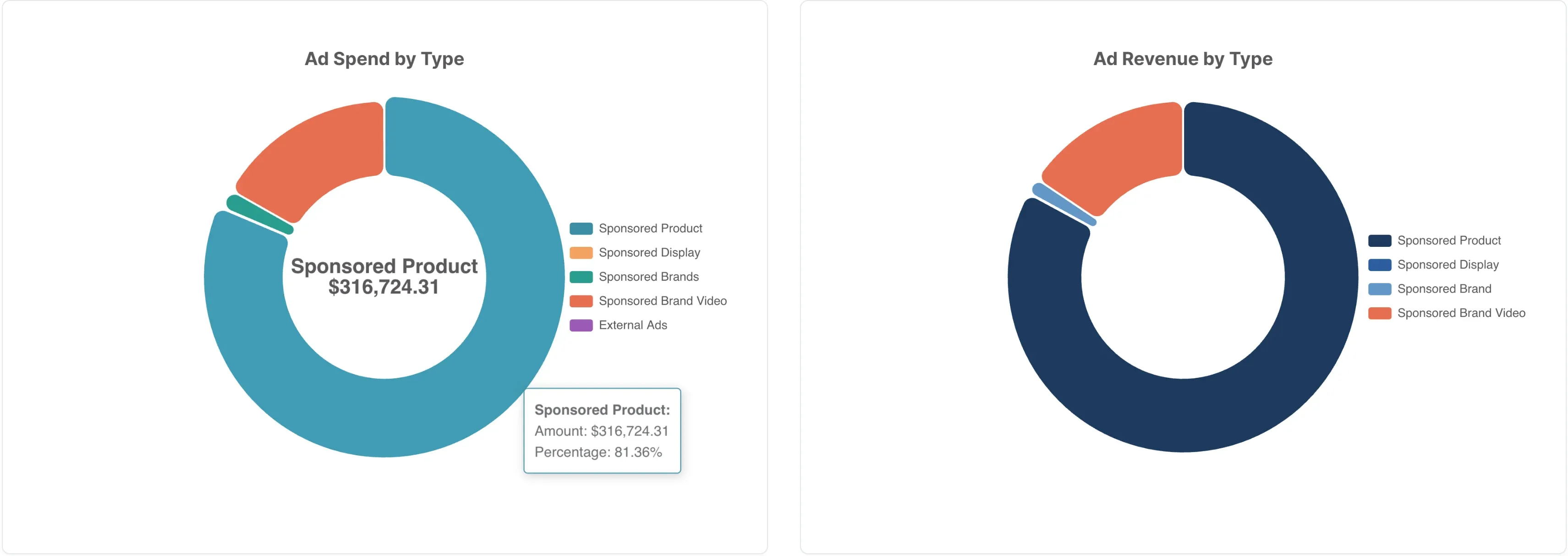 External advertising performance chart
