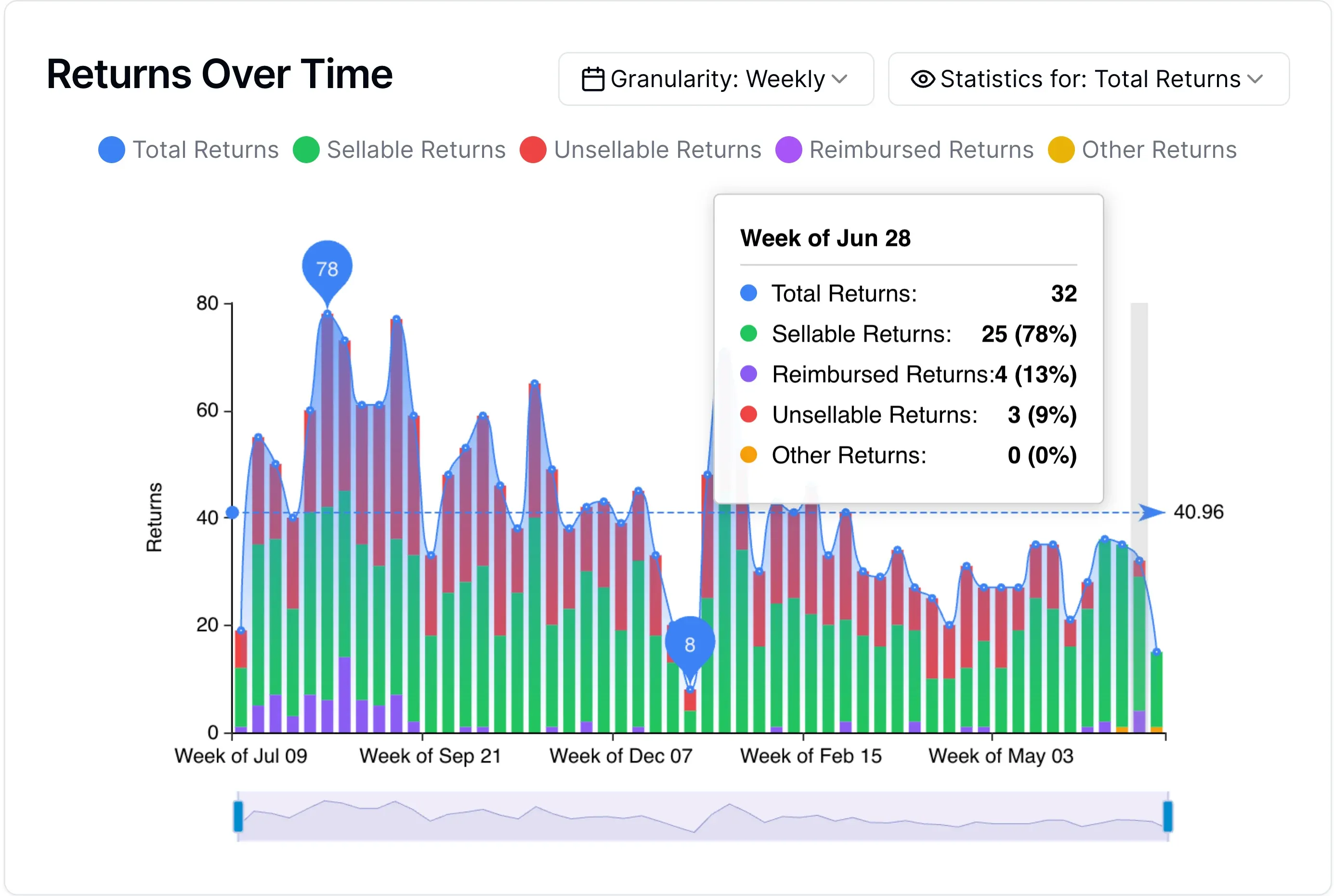 Refund spike evidence report preview