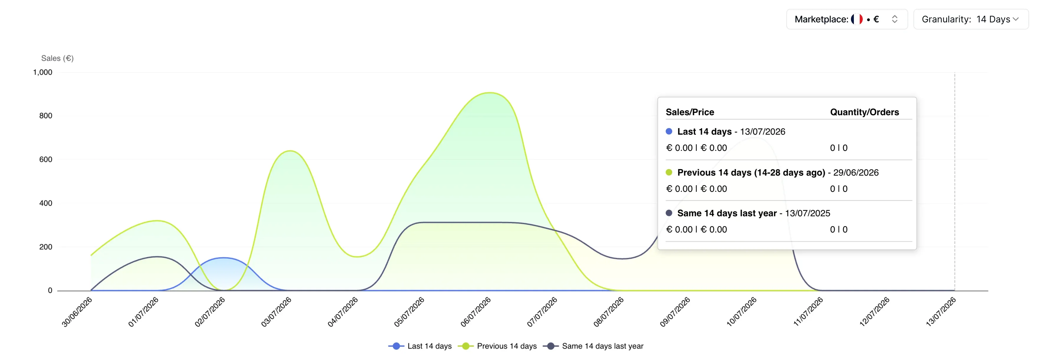 Sales chart showing a flat zero-sales line for the last 14 days compared to previous periods