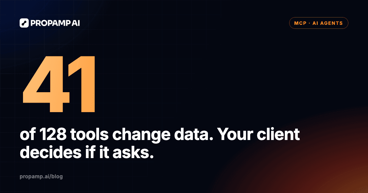 41 of Propamp's 128 MCP tools change data, and the AI client decides whether to ask you before a change
