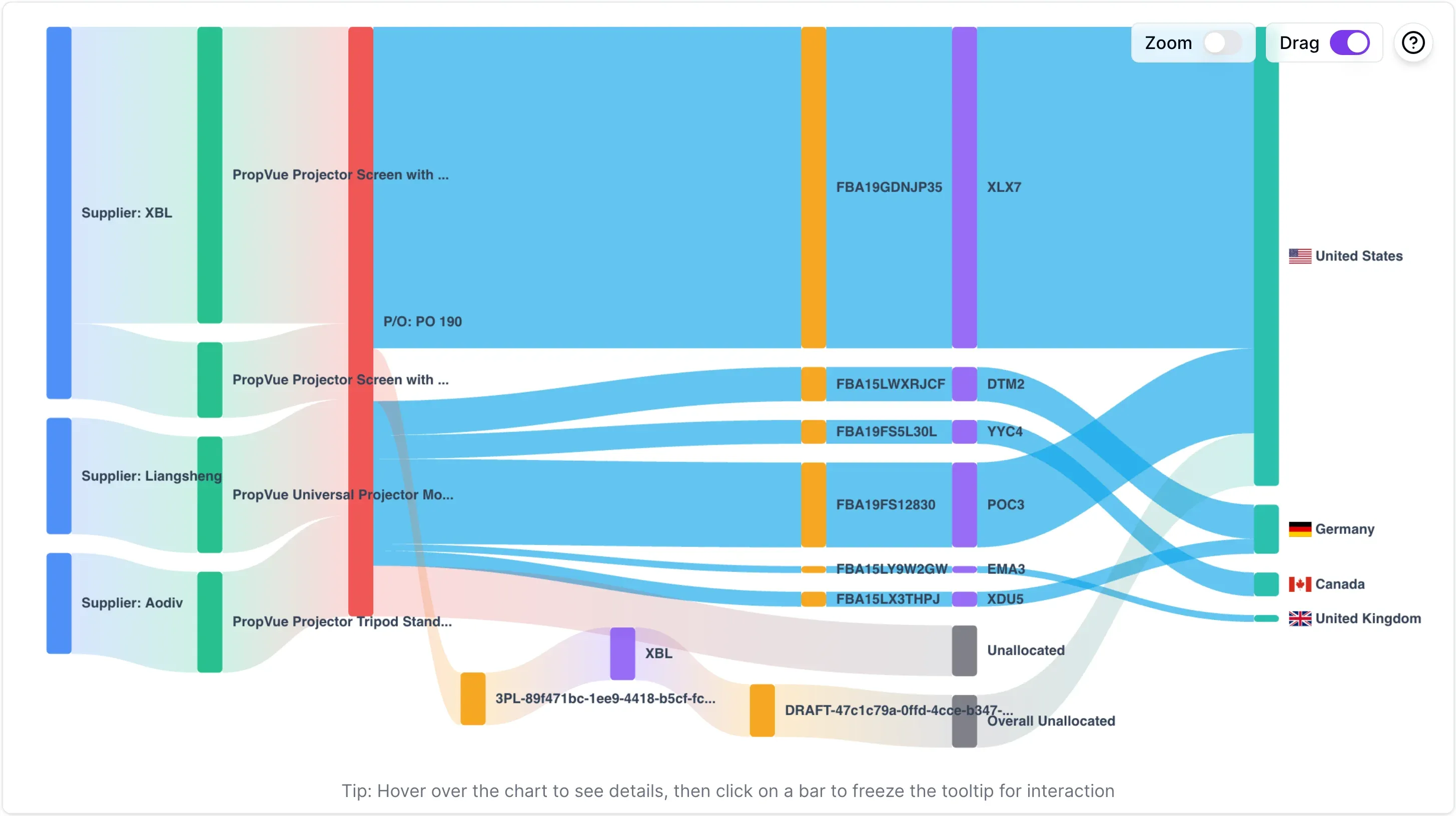 Purchase order dashboard with visual inventory chart showing supplier, 3PL, and FBA locations